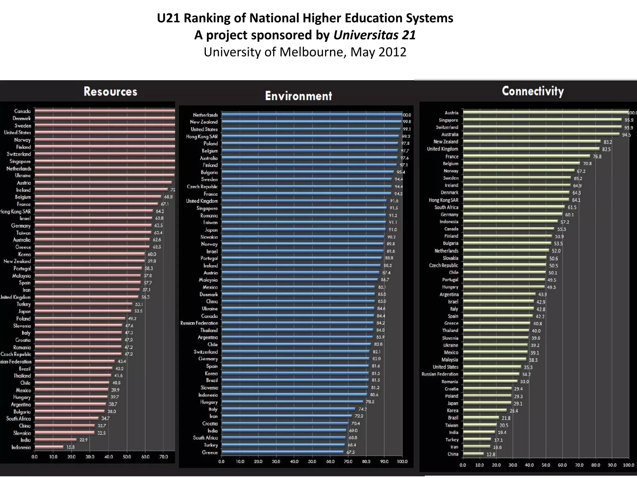 U21 Ranking of National Higher Education Systems
A project sponsored by Universitas 21
University of Melbourne, May 2012
 