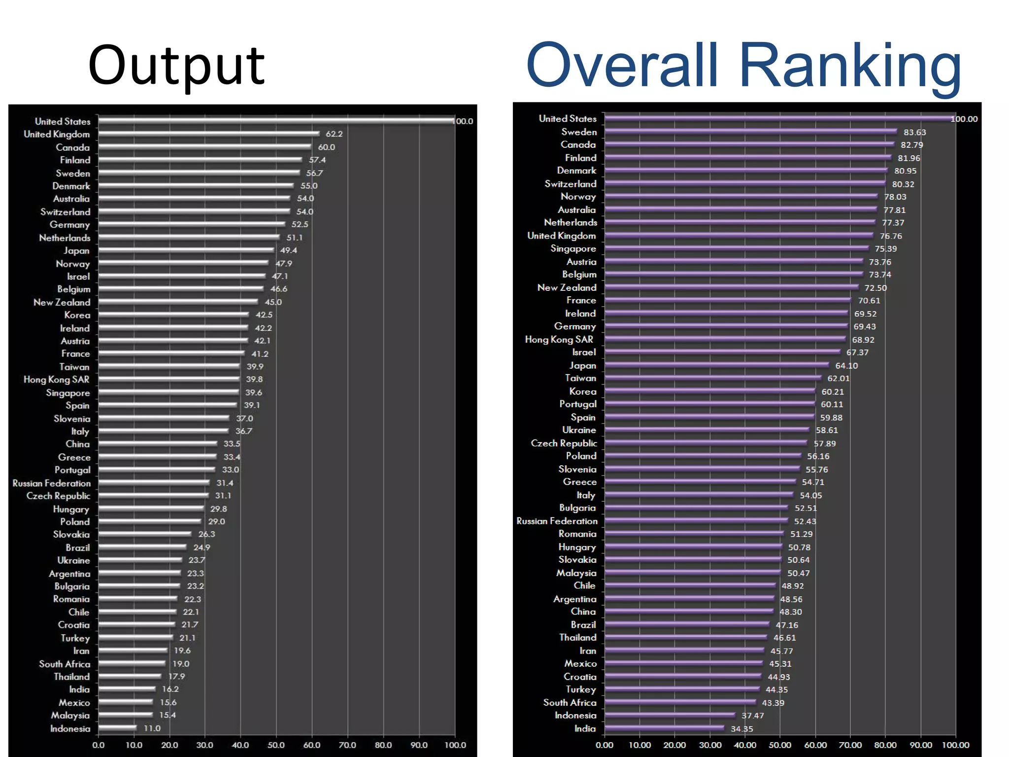 Output Overall Ranking
 