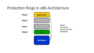 Protection Rings in x86 Architecture
Hardware
OS
Application
Ring 2
Ring 1
Ring 0
Ring 3
Direct
Execution
of user and OS
Requests
 