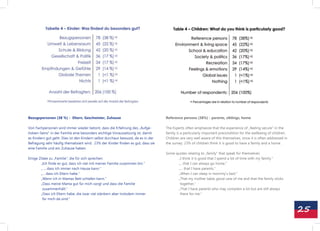 Bezugspersonen (38 %) - Eltern, Geschwister, Zuhause                              Reference persons (38%) - parents, siblings, home

Von Fachpersonen wird immer wieder betont, dass die Erfahrung des „Aufge-         The Experts often emphasize that the experience of „feeling secure“ in the
hoben-Seins“ in der Familie eine besonders wichtige Voraussetzung ist, damit      family is a particularly important precondition for the wellbeing of children.
es Kindern gut geht. Dies ist den Kindern selbst durchaus bewusst, da es in der   Children are very well aware of this themselves, since it is often addressed in
Befragung sehr häufig thematisiert wird. 23% der Kinder finden es gut, dass sie   the survey. 23% of children think it is good to have a family and a home.
eine Familie und ein Zuhause haben.
                                                                                  Some quotes relating to „family“ that speak for themselves:
Einige Zitate zu „Familie“, die für sich sprechen:                                      „I think it is good that I spend a lot of time with my family.“
        „Ich finde es gut, dass ich viel mit meiner Familie zusammen bin.“              „…that I can always go home.“
        „ ... dass ich immer nach Hause kann.“                                          „... that I have parents.“
        „... dass ich Eltern habe.“                                                     „When I can sleep in mommy‘s bed.“
        „Wenn ich in Mamas Bett schlafen kann.“                                         „That my mother takes good care of me and that the family sticks
        „Dass meine Mama gut für mich sorgt und dass die Familie                         together,“
         zusammenhält.“                                                                 „That I have parents who may complain a lot but are still always
        „Dass ich Eltern habe, die zwar viel stänkern aber trotzdem immer                there for me.“
         für mich da sind.“


                                                                                                                                                                    25
 