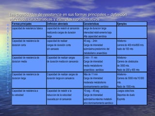 Las capacidades de resistencia en sus formas principales – definición abreviada, características y ejemplos representativos  R E S I S T E N C I A C O M P E T I T I V A 