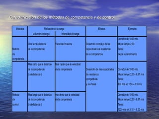 Caracterización de los métodos de competencia y de control 