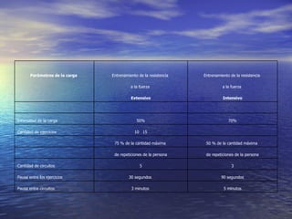 5 minutos 3 minutos  Pausa entre circuitos 90 segundos 30 segundos  Pausa entre los ejercicios 3 5 Cantidad de circuitos  de repeticiones de la persona de repeticiones de la persona   50 % de la cantidad máxima  75 % de la cantidad máxima      10  15 Cantidad de ejercicios  70% 50% Intensidad de la carga        Intensivo Extensivo   a la fuerza  a la fuerza    Entrenamiento de la resistencia  Entrenamiento de la resistencia  Parámetros de la carga   