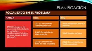 PLANIFICACIÓN
FOCALIZADO EN EL PROBLEMA
NANDA NICNOC
[00233] Sobrepeso r/c
conocimiento insuficiente
de los factores
modificables m/p índice
de masa corporal (IMC >
25 kg/m2)
[1811] Conocimiento:
actividad prescrita
[5612] Enseñanza: ejercicio
prescrito
[1260] Manejo del peso
[1865] Conocimientos de
hábitos saludable
[1802] Conocimiento:
dieta prescrita
[1855] Conocimiento:
estilo de vida saludable
 