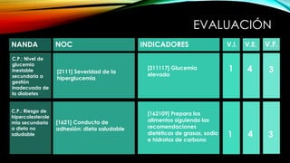 EVALUACIÓN
NANDA INDICADORESNOC
C.P.: Nivel de
glucemia
inestable
secundaria a
gestión
inadecuada de
la diabetes
[2111] Severidad de la
hiperglucemia
[211117] Glucemia
elevada
[162109] Prepara los
alimentos siguiendo las
recomendaciones
dietéticas de grasas, sodio
e hidratos de carbono
V.I. V.E. V.F.
1
1 4 3
4 3
[1621] Conducta de
adhesión: dieta saludable
C.P.: Riesgo de
hipercolesterole
mia secundaria
a dieta no
saludable
 