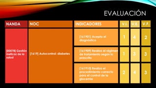 EVALUACIÓN
NANDA INDICADORESNOC
[00078] Gestión
ineficaz de la
salud
[1619] Autocontrol: diabetes
[161901] Acepta el
diagnóstico
[161909] Realiza el régimen
de tratamiento según lo
prescrito
[161910] Realiza el
procedimiento correcto
para el control de la
glucemia
V.I. V.E. V.F.
1
1
2 4 3
33
4 2
 