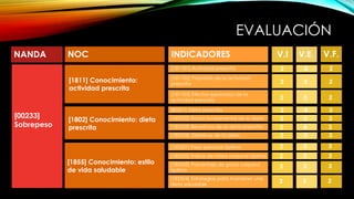 EVALUACIÓN
NANDA INDICADORESNOC
[00233]
Sobrepeso
[1811] Conocimiento:
actividad prescrita
[181101] Actividad prescrita
[181102] Propósito de la actividad
prescrita
[181103] Efectos esperados de la
actividad prescrita
V.I V.E. V.F.
2
[1855] Conocimiento: estilo
de vida saludable
[1802] Conocimiento: dieta
prescrita
3 2
2 3 2
2 3 2
[80201] Dieta prescrita
[180202] Razón fundamental de la dieta
[180203] Beneficios de la dieta prescrita
[180204] Objetivos de la dieta
2 4 3
2 3 3
2 4 3
2 3 3
[185501] Peso personal óptimo
[185502] Índice de masa corporal óptimo
[185503] Porcentaje de grasa corporal
óptimo
[185504] Estrategias para mantener una
dieta saludable
2 3 3
2 3 3
2 3 3
2 3 2
 