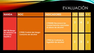 EVALUACIÓN
NANDA INDICADORESNOC
[00178] Riesgo
de deterioro de
la función
hepática
[1903] Control del riesgo:
consumo de alcohol
[190302] Reconoce las
consecuencias asociadas
al abuso de alcohol
[190316] Controla la
ingestión de alcohol
V.I V.E. V.F.
2
2 23
4 2
 