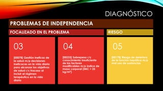DIAGNÓSTICO
[00078] Gestión ineficaz de
la salud m/p decisiones
ineficaces en la vida diaria
para alcanzar los objetivos
de salud r/c fracaso al
incluir el régimen
terapéutico en la vida
diaria
03
[00233] Sobrepeso r/c
conocimiento insuficiente
de los factores
modificables m/p índice de
masa corporal (IMC > 25
kg/m2)
04
[00178] Riesgo de deterioro
de la función hepática m/p
mal uso de sustancias
05
PROBLEMAS DE INDEPENDENCIA
FOCALIZADO EN EL PROBLEMA RIESGO
 