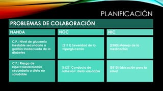 PLANIFICACIÓN
PROBLEMAS DE COLABORACIÓN
C.P.: Nivel de glucemia
inestable secundaria a
gestión inadecuada de la
diabetes
C.P.: Riesgo de
hipercolesterolemia
secundaria a dieta no
saludable
NANDA NICNOC
[2111] Severidad de la
hiperglucemia
[1621] Conducta de
adhesión: dieta saludable
[5510] Educación para la
salud
[2380] Manejo de la
medicación
 