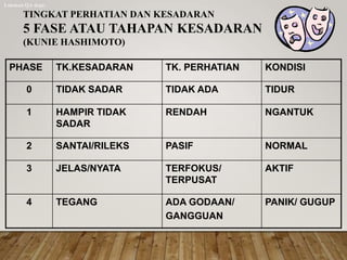 PHASE TK.KESADARAN TK. PERHATIAN KONDISI
0 TIDAK SADAR TIDAK ADA TIDUR
1 HAMPIR TIDAK
SADAR
RENDAH NGANTUK
2 SANTAI/RILEKS PASIF NORMAL
3 JELAS/NYATA TERFOKUS/
TERPUSAT
AKTIF
4 TEGANG ADA GODAAN/
GANGGUAN
PANIK/ GUGUP
TINGKAT PERHATIAN DAN KESADARAN
5 FASE ATAU TAHAPAN KESADARAN
(KUNIE HASHIMOTO)
Lukman QA dept.
 