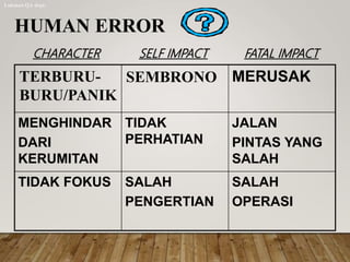 MERUSAK
MENGHINDAR
DARI
KERUMITAN
TIDAK
PERHATIAN
JALAN
PINTAS YANG
SALAH
TIDAK FOKUS SALAH
PENGERTIAN
SALAH
OPERASI
HUMAN ERROR
TERBURU-
BURU/PANIK
SEMBRONO
FATAL IMPACT
SELF IMPACT
CHARACTER
Lukman QA dept.
 