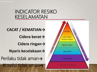 INDICATOR RESIKO
KESELAMATAN
Perilaku tidak aman→
Lukman QA dept.
Nyaris kecelakaan→
Cidera ringan→
Cidera berat→
CACAT / KEMATIAN→
Unsafe Condition
Kondisi tidak aman→
 