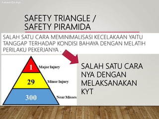 SAFETY TRIANGLE /
SAFETY PIRAMIDA
SALAH SATU CARA MEMINIMALISASI KECELAKAAN YAITU
TANGGAP TERHADAP KONDISI BAHAYA DENGAN MELATIH
PERILAKU PEKERJANYA .
Lukman QA dept.
SALAH SATU CARA
NYA DENGAN
MELAKSANAKAN
KYT
 