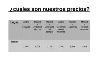 ¿cuales son nuestros precios?¿cuales son nuestros precios?
LugarLugar Madrid
-
Coslada
Madrid
-
Arganda
del rey
Madrid
-
Mejorada
del
campo
Madrid
-
S.Fernan
do de
henares
Madrid
-
Loeches
Madrid
-
Torrejon
de ardoz
PrecioPrecio
1,20€ 1,00€ 1,10€ 1,30€ 1,15€ 1,50€
 