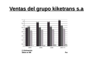 Ventas del grupo kiketrans s.aVentas del grupo kiketrans s.a
 