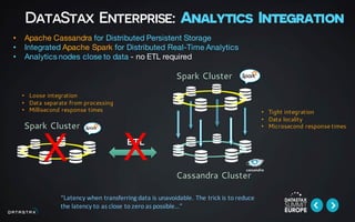 DataStax Enterprise: Analytics Integration
Cassandra Cluster
Spark Cluster
ETL
Spark Cluster
• Tight integration
• Data locality
• Microsecond response times
X
• Apache Cassandra for Distributed Persistent Storage
• Integrated Apache Spark for Distributed Real-Time Analytics
• Analytics nodes close to data - no ETL required
X
• Loose integration
• Data separate from processing
• Millisecond response times
“Latency	
  when	
  transferring	
  data	
  is	
  unavoidable.	
  The	
  trick	
  is	
  to	
  reduce	
  
the	
  latency	
  to	
  as	
  close	
  to	
  zero	
  as	
  possible…”
 