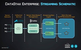 DataStax Enterprise: Streaming Schematic
Sensor
Network
Signal
Aggregation
Services
Messaging Queue
Sensor Data Queue
Management
Broker
Broker
Collection
Service
Data Storage
OLTP PersistenceLayer
Streaming Data
Ingest
 