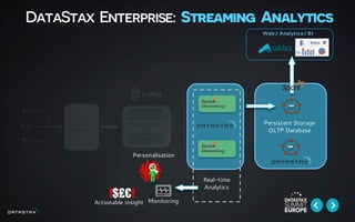 DataStax Enterprise: Streaming Analytics
Real-time
Analytics
Persistent Storage
OLTP Database
!$£€!
Personalisation
Actionable insight Monitoring
Web / Analytics / BI
 