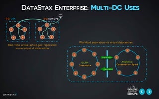 DataStax Enterprise: Multi-DC Uses
DC: EUROPEDC: USA
Real-time active-active geo-replication
across physical datacentres
4 3
25
1
4 3
25
1
8
1
2
3
4
5
6
7
1
2
3
OLTP:
Cassandra
5
4
Analytics:
Cassandra + Spark
Replication
Replication
Workload separation via virtual datacentres
 