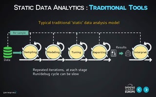 Static Data Analytics : Traditional Tools
Repeated iterations, at each stage
Run/debug cycle can be slow
Sampling Modeling InterpretTuning Reporting
Re-sample
Typical traditional ‘static’ data analysis model
Data
Results
 