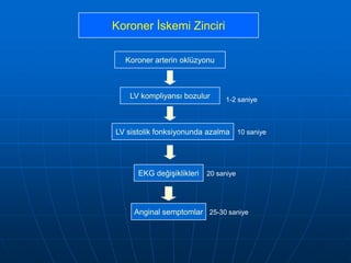 Koroner İskemi Zinciri

  Koroner arterin oklüzyonu



   LV kompliyansı bozulur       1-2 saniye



LV sistolik fonksiyonunda azalma 10 saniye




      EKG değişiklikleri   20 saniye




     Anginal semptomlar 25-30 saniye
 