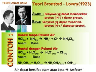 TEORI ASAM BASA

Teori Bronsted – Lowry(1923)
Asam : Senyawa yg dapat memberikan

CONTOH :

Basa:

proton ( H+ ) / donor proton.
Senyawa yg dapat menerima
proton (H+) / akseptor proton.

Reaksi tanpa Pelarut Air
HCl(g) + NH3(g)  NH4+ + Cl-  NH4Cl(s)
Asam Basa
Reaksi dengan Pelarut Air
HCl(g) + H2O(aq)  H3O+(aq) + Cl-(aq)
Asam
Basa
NH4OH(g) + H2O(aq) NH4OH2+(aq) + OH-(aq)
Basa
Asam
Air dapat bersifat asam atau basa  Amfoter

 