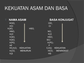 KEKUATAN ASAM DAN BASA


NAMA ASAM
HClO4
HCl
H2SO4
HNO3
H3O+
H2SO3
H2SO4H3PO4HF
HC2H3O2
H2CO3
H2S

BASA KONJUGAT
ClO 4
Cl HSO4-

KEKUATAN
MENURUN

NO 3H 2O
HSO 3SO 42H 2PO4FC 2H302- KEKUATAN
HCO 3- MENINGKAT
HS-

 