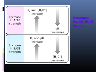 Hubungan
Ka, Kb, [H3O]
dan pH

 