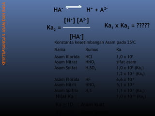 KESETIMBANGAN ASAM DAN BASA

HA-

H+ + A2[H+] [A2-]

Ka2 =

Ka1 x Ka2 = ?????

[HA-]

Konstanta kesetimbangan Asam pada 250C
Nama

Rumus

Ka

Asam Klorida
Asam Nitrat
Asam Sulfat

HCl
HNO3
H2SO4

Asam Florida
Asam Nitrit
Asam Sulfita

HF
HNO2
H2S

1,0 x 107
sifat asam
1,0 x 109 (Ka1)
1,2 x 10-2 (Ka2)
6,6 x 10-4
5,1 x 10-4
1,1 x 10-7 (Ka1)
1,0 x 10-14 (Ka2)

Nilai Ka :

Ka > 10 : Asam kuat
Ka < 10 : Asam lemah

 