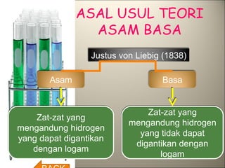 ASAL USUL TEORI
ASAM BASA
Justus von Liebig (1838)
Asam

Basa

Zat-zat yang
mengandung hidrogen
yang dapat digantikan
dengan logam

Zat-zat yang
mengandung hidrogen
yang tidak dapat
digantikan dengan
logam

 