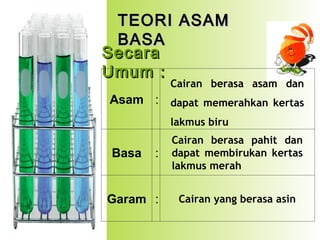 TEORI ASAM
BASA
Secara
Umum :

Cairan berasa asam dan

Asam : dapat memerahkan kertas
lakmus biru

Basa

:

Garam :

Cairan berasa pahit dan
dapat membirukan kertas
lakmus merah
Cairan yang berasa asin

 