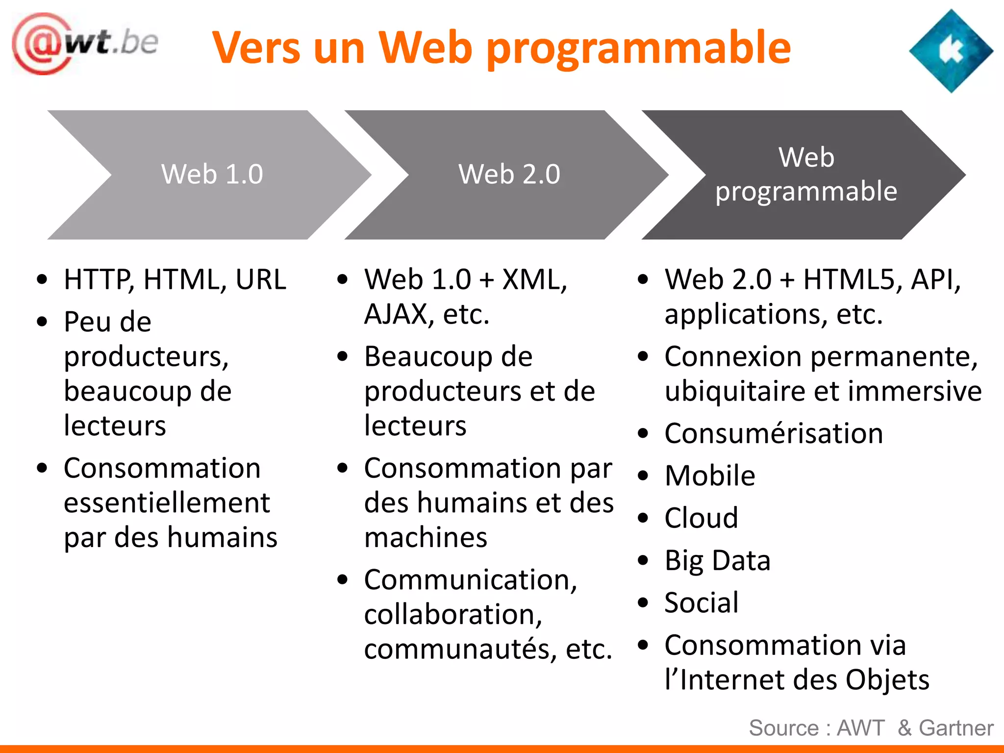 Vers un Web programmable

                                                     Web
        Web 1.0             Web 2.0
                                                programmable

• HTTP, HTML, URL   • Web 1.0 + XML,       • Web 2.0 + HTML5, API,
• Peu de              AJAX, etc.             applications, etc.
  producteurs,      • Beaucoup de          • Connexion permanente,
  beaucoup de         producteurs et de      ubiquitaire et immersive
  lecteurs            lecteurs             • Consumérisation
• Consommation      • Consommation par     • Mobile
  essentiellement     des humains et des   • Cloud
  par des humains     machines
                                           • Big Data
                    • Communication,
                      collaboration,       • Social
                      communautés, etc.    • Consommation via
                                             l’Internet des Objets
                                                   Source : AWT & Gartner
 