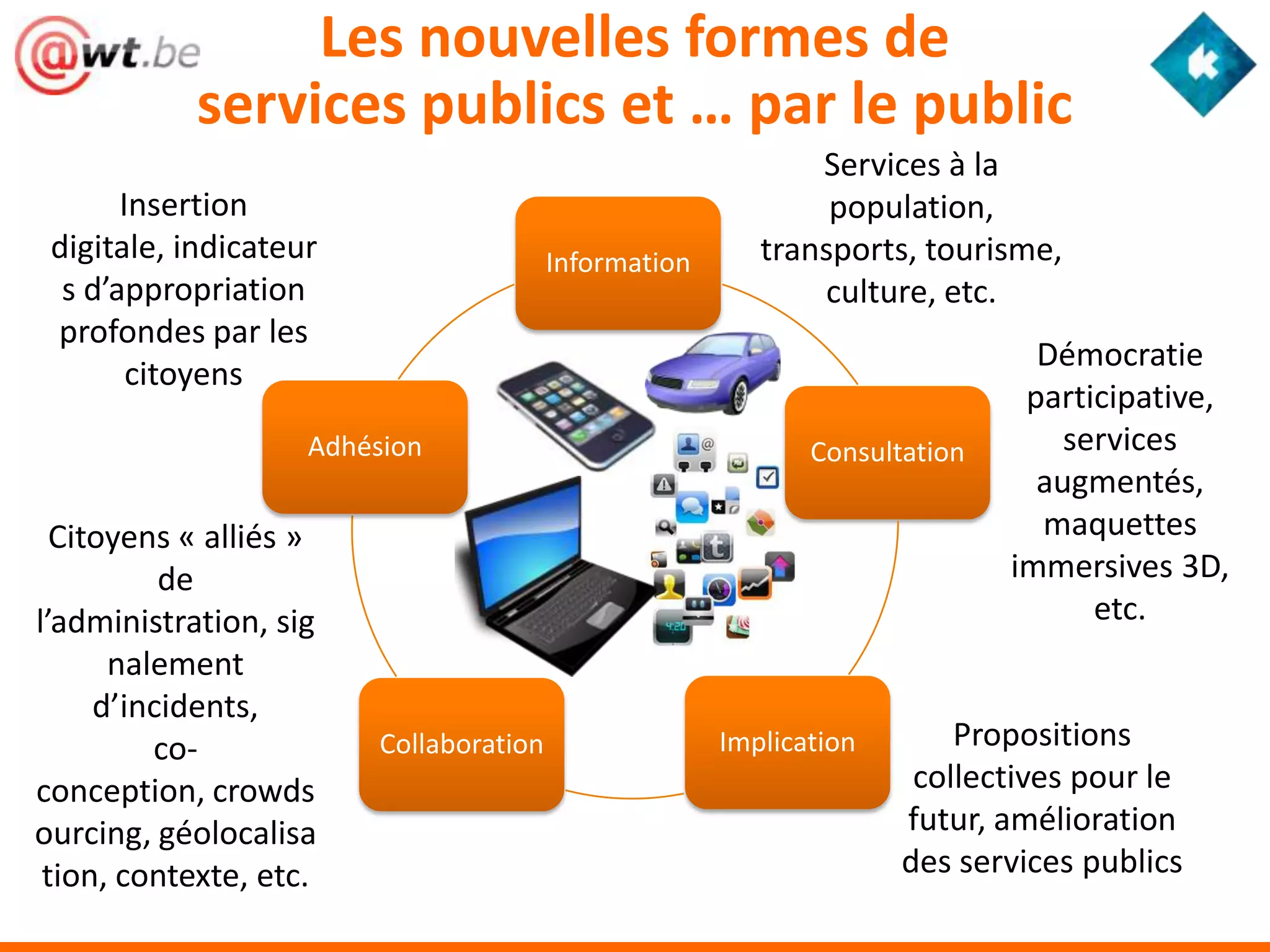 Les nouvelles formes de
            services publics et … par le public
                                                              Services à la
       Insertion                                               population,
 digitale, indicateur                    Information      transports, tourisme,
  s d’appropriation                                           culture, etc.
 profondes par les
                                                                               Démocratie
        citoyens
                                                                              participative,
                    Adhésion                                  Consultation       services
                                                                               augmentés,
  Citoyens « alliés »                                                          maquettes
          de                                                                 immersives 3D,
l’administration, sig                                                              etc.
      nalement
     d’incidents,
         co-             Collaboration                 Implication       Propositions
conception, crowds                                                    collectives pour le
ourcing, géolocalisa                                                 futur, amélioration
 tion, contexte, etc.                                                des services publics
 