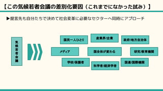【この気候若者会議の差別化要因（これまでになかった試み）】
▶提言先も自分たちで決めて社会変革に必要なセクターへ同時にアプローチ
国民一人ひとり
産業界/企業
政府/地方自治体
国全体が変わる
メディア 研究/教育機関
学校/保護者 国連/国際機関
科学者/経済学者
気
候
若
者
会
議
 