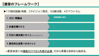 【提言のフレームワーク】
▶1で現状認識/背景、2でビジョン策定、3は解決策、4でアウトカム
1. 現状・問題点
・気候危機が大変だ
・
2. 共通目標を作る
・
・
3. 問題の解決策を考える（メインメッセージ）
・
・
4. 具体的な成果で納得させる
・
・
→意思決定には機能だけでなく共感が必要。だから背景と目的から始まる。
 
