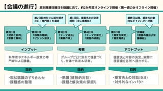 【会議の進行】原則隔週日曜日を協議に充て、約2か月間オンラインで開催（第一週のみオフライン開催）
第4日目
「テーマの深化」
「提言の研磨」
第3日目
「テーマ追及」
「素案作成」
第2日目
「政策の理解」
「ビジョン追求」
第1日目
「使命と目的」
「影響と解析」
会議後
「提言の提出」「世
論喚起」
第5日目
「提言先決定」
「提言発表」
グループごとに別れて提言づく
り。全体で共有＆研磨。
考察
提言先と内容の決定。実際に
提言書を各所へ提出する。
アウトプット
第2日目終わりに話を聞き
たい「専門家」を選定
インプット
科学者やエネルギー政策の専
門家による講義。
・現状認識のすり合わせ
・課題感の整理
目的
・熟議（建設的対話）
・課題と解決策の深掘り
目的
・提言先との対話（交渉）
・対外的なインパクト
目的
第3日目、提言先との交渉
開始（主に事務局）
最終日以降、提言先の動
向などインパクト評価
 