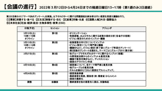 【会議の進行】2022年３月12日から4月24日までの隔週日曜日13~17時（第1週のみ2日連続）
第2日目終わりに「テーマ決めアンケート」を実施。以下のセクターに関する問題提起を参加者は行い提言を見据え議論を行う。
①【需要】消費する・食べる　②【生活】移動する・住む　③【産業】労働・生産　④【国際人権】外交・国際協力
⑤【未来社会】社会 /経済/政治・生物多様性・教育 (ESD)
日程(予定) セッション アジェンダ
3月12日(土)
15時〜19時
オフライン
第1回 ・オリエンテーション
・気候変動、およびそれに関する政策の現状分析（各省庁の役割）
・ビジョン策定のためのインプット・議論
3月13日(日)
10時〜14時
オフライン
第2回 ・政策提言の作り方についてインプット
・ビジョン策定について専門家と議論
・議論をもとに、ビジョン確定（終了後にグループ希望のアンケート）
・第2回後のアンケートを踏まえ、テーマごとにグループ分け（数日後）
3月27日(日) 第3回 ・各グループでそれぞれのテーマに関するインプット（宿題）
・与野党政治家からのインプット＆意見交換
・議論や意見交換をもとに、ディスカッション
・提言のアウトライン作成
4月10日(日) 第4回 ・提言案について、各テーマ専門家と意見交換
・他グループとの意見交換
・それらを踏まえてさらに提言をブラッシュアップ。
4月24日(日) 第5回 ・提言発表準備
・最終提言を発表、関係者（例：環境省）からコメント
・提言の最終化
調整 会議後 ・最終提言を他の提言先に提出、世論喚起
 