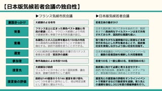 【日本版気候若者会議の独自性】
背景
運営
▶フランス気候市民会議 ▶日本版気候若者会議
フランス全土に広まった黄色ベスト運動と市
民の要請に応え、マクロン大統領により市民
が直接政策に参画できる市民会議が設立。
取り残されがちな選挙権のない若者など未来
世代を中心とした声を集めることで、脱炭素
社会を実現しながらより良い社会を目指す。
CASE(経済社会環境評議会)主導でガバナンス
委員会を設置（官民学の連携）
日本若者協議会/JYPS/LCOY(CYJ)メンバーな
ど、複数の若者団体を横断した共同事務局
日本も脱炭素に向けて歩みを始めたが、脱炭
素までの具体的なマイルストーンはまだ共有
されておらず、国民的な意識も低い。
各属性ごとの人口比率を鑑みた150名の市民
から具体的な政策提言を行うことで民意を可
視化する。政府不信感を拭うことができる。
提言先
大統領及び政府
フィルターにかけることなく国民投票、議会
採決、直接行政命令として適用
脱炭素に向けて必要と考える全セクター
政府/地方自治体、産業界/企業、メディアな
ど、参加者が自由に決めることができる
意義
創設きっかけ 大統領のよる号令 若者主体の働きかけ
提言後の評価
政府は149提言のうち146 提言を受け容れ、
いくつかを直ちに政令として、 他は特定法案
として議会に提出された。
提言先との提言後の評価をオンラインイベン
トで実施するなど行動変容を追跡。受入先と
の連携を強化し2022年度の開催準備を行う。
参加者 無作為抽出による市民150名 若者100名（一般公募60名、若者団体40名）
 