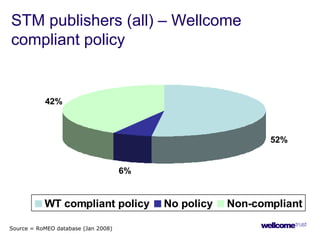 52%
6%
42%
WT compliant policy No policy Non-compliant
Source = RoMEO database (Jan 2008)
STM publishers (all) – Wellcome
compliant policy
 