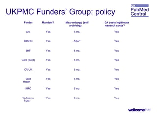 UKPMC Funders’ Group: policy
Funder Mandate? Max embargo (self
archiving)
OA costs legitimate
research costs?
arc Yes 6 mo. Yes
BBSRC Yes ASAP Yes
BHF Yes 6 mo. Yes
CSO (Scot) Yes 6 mo. Yes
CR-UK Yes 6 mo. Yes
Dept
Health
Yes 6 mo. Yes
MRC Yes 6 mo. Yes
Wellcome
Trust
Yes 6 mo. Yes
 