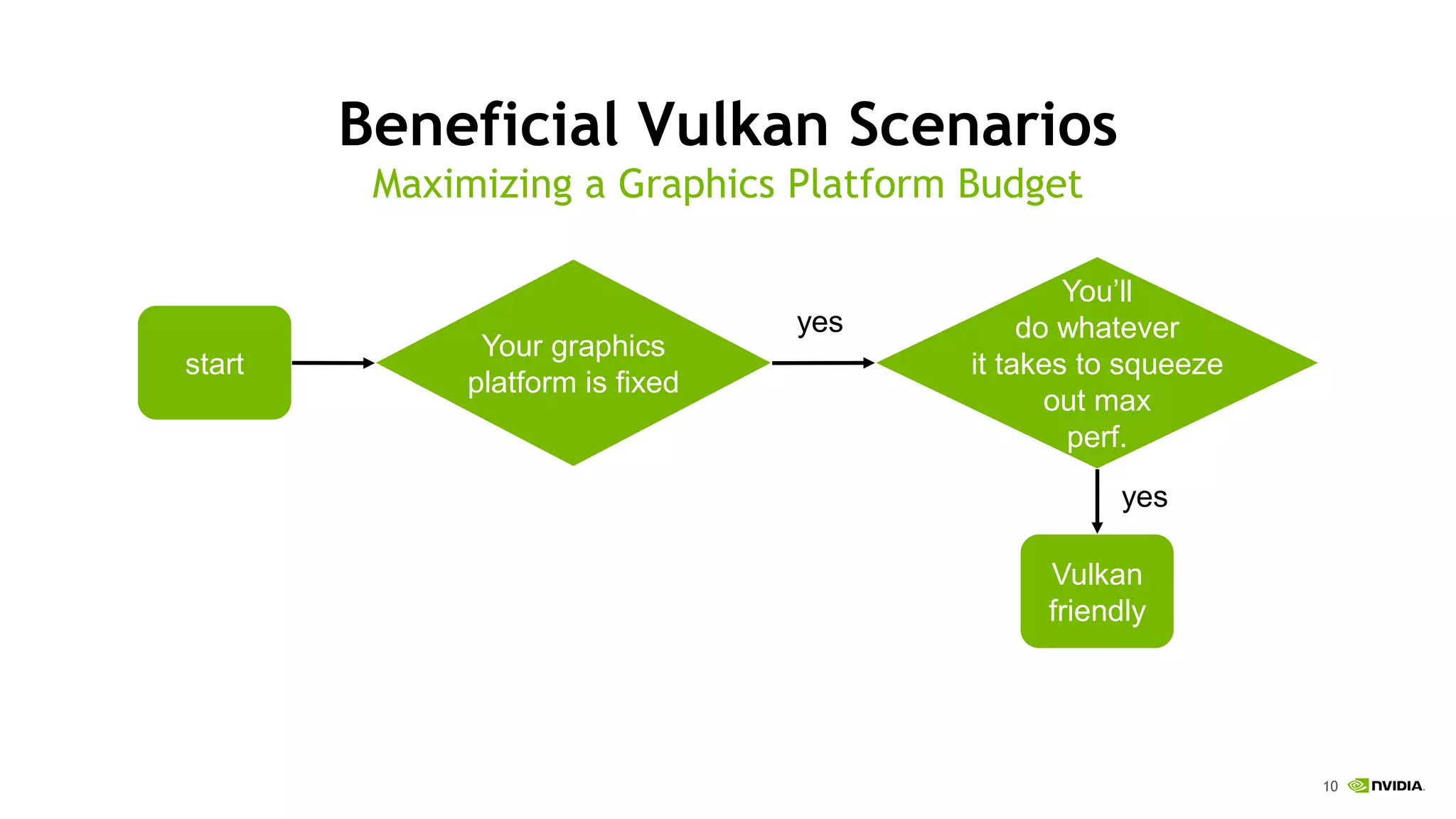 10
Beneficial Vulkan Scenarios
Your graphics
platform is fixed
You’ll
do whatever
it takes to squeeze
out max
perf.
start
yes
Vulkan
friendly
yes
Maximizing a Graphics Platform Budget
 