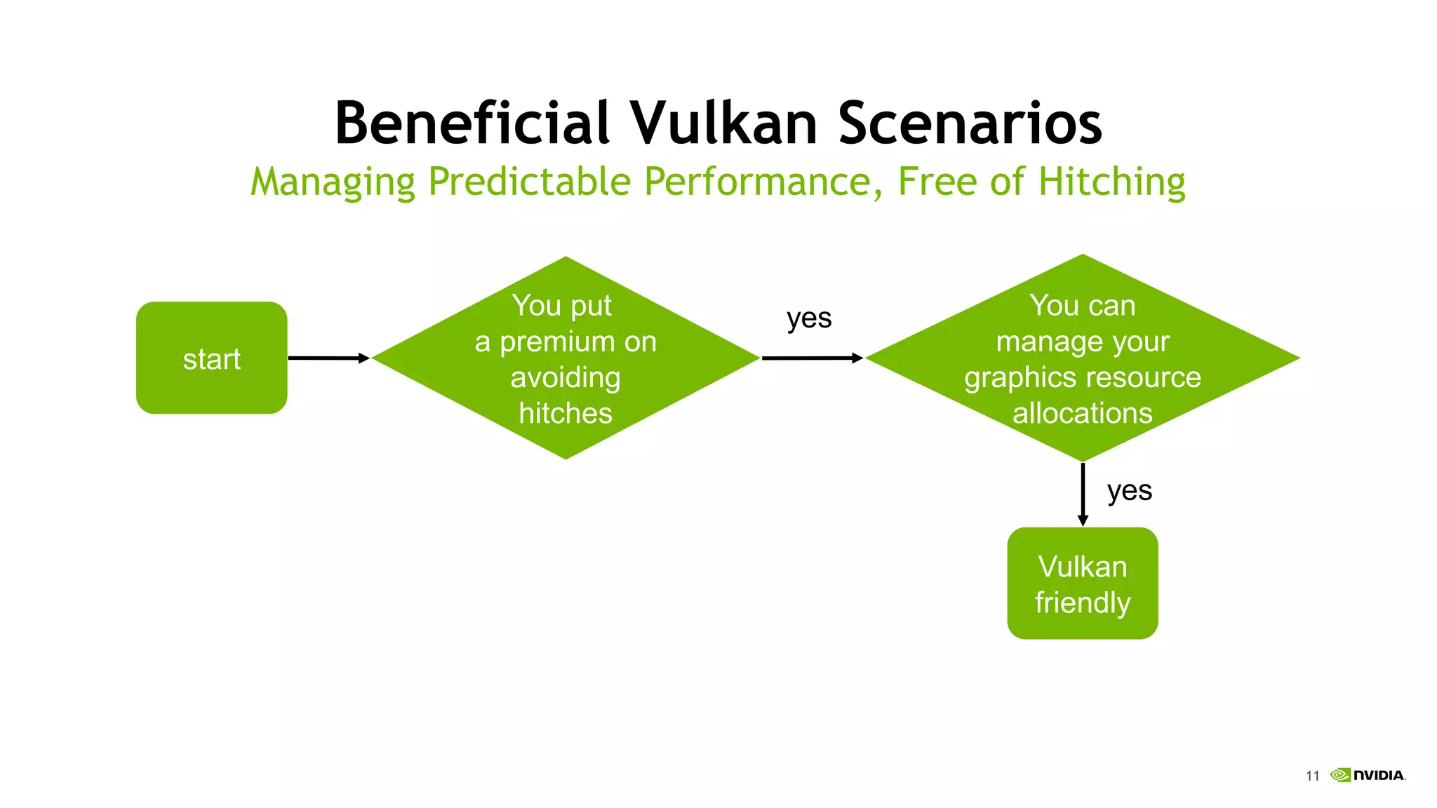 11
Beneficial Vulkan Scenarios
You put
a premium on
avoiding
hitches
You can
manage your
graphics resource
allocations
start
yes
Vulkan
friendly
yes
Managing Predictable Performance, Free of Hitching
 