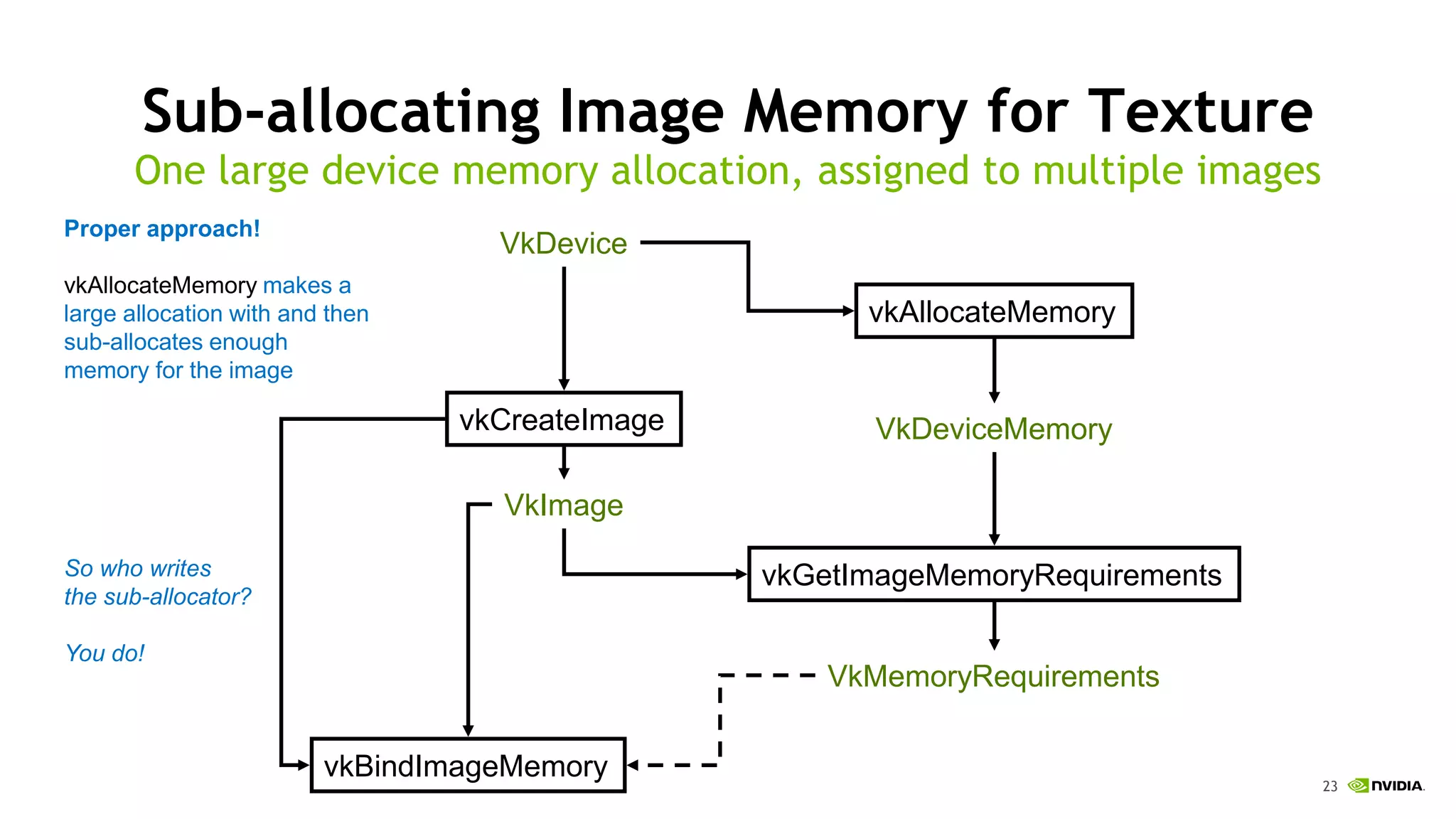 23
Sub-allocating Image Memory for Texture
VkImage
VkDevice
vkGetImageMemoryRequirements
VkMemoryRequirements
vkBindImageMemory
VkDeviceMemory
vkAllocateMemory
vkCreateImage
One large device memory allocation, assigned to multiple images
Proper approach!
vkAllocateMemory makes a
large allocation with and then
sub-allocates enough
memory for the image
So who writes
the sub-allocator?
You do!
 