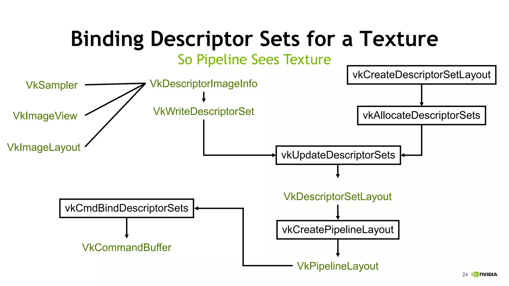 24
Binding Descriptor Sets for a Texture
VkDescriptorImageInfoVkSampler
VkImageView
VkImageLayout
VkDescriptorSetLayout
VkWriteDescriptorSet vkAllocateDescriptorSets
VkPipelineLayout
vkCmdBindDescriptorSets
VkCommandBuffer
vkCreateDescriptorSetLayout
vkCreatePipelineLayout
vkUpdateDescriptorSets
So Pipeline Sees Texture
 