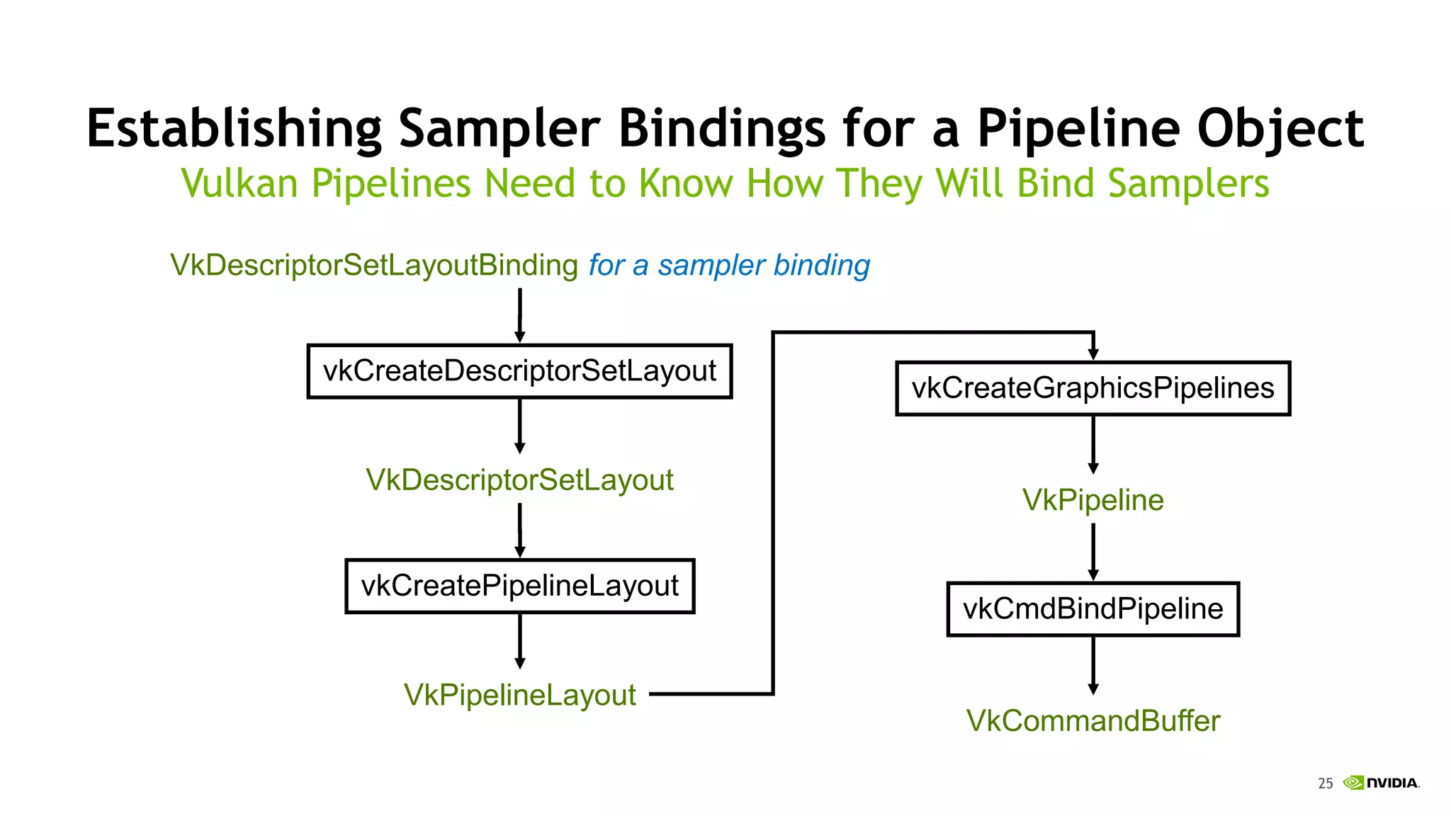 25
Establishing Sampler Bindings for a Pipeline Object
VkDescriptorSetLayoutBinding for a sampler binding
vkCreateDescriptorSetLayout
VkDescriptorSetLayout
vkCreatePipelineLayout
VkPipelineLayout
vkCreateGraphicsPipelines
VkPipeline
vkCmdBindPipeline
Vulkan Pipelines Need to Know How They Will Bind Samplers
VkCommandBuffer
 