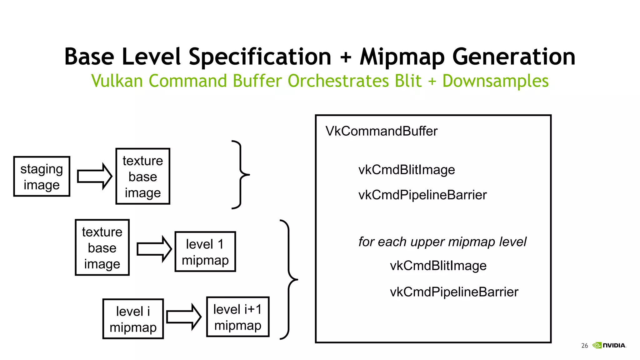 26
Base Level Specification + Mipmap Generation
VkCommandBuffer
vkCmdBlitImage
vkCmdPipelineBarrier
vkCmdBlitImage
for each upper mipmap level
vkCmdPipelineBarrier
Vulkan Command Buffer Orchestrates Blit + Downsamples
staging
image
texture
base
image
texture
base
image
level 1
mipmap
level i
mipmap
level i+1
mipmap
 