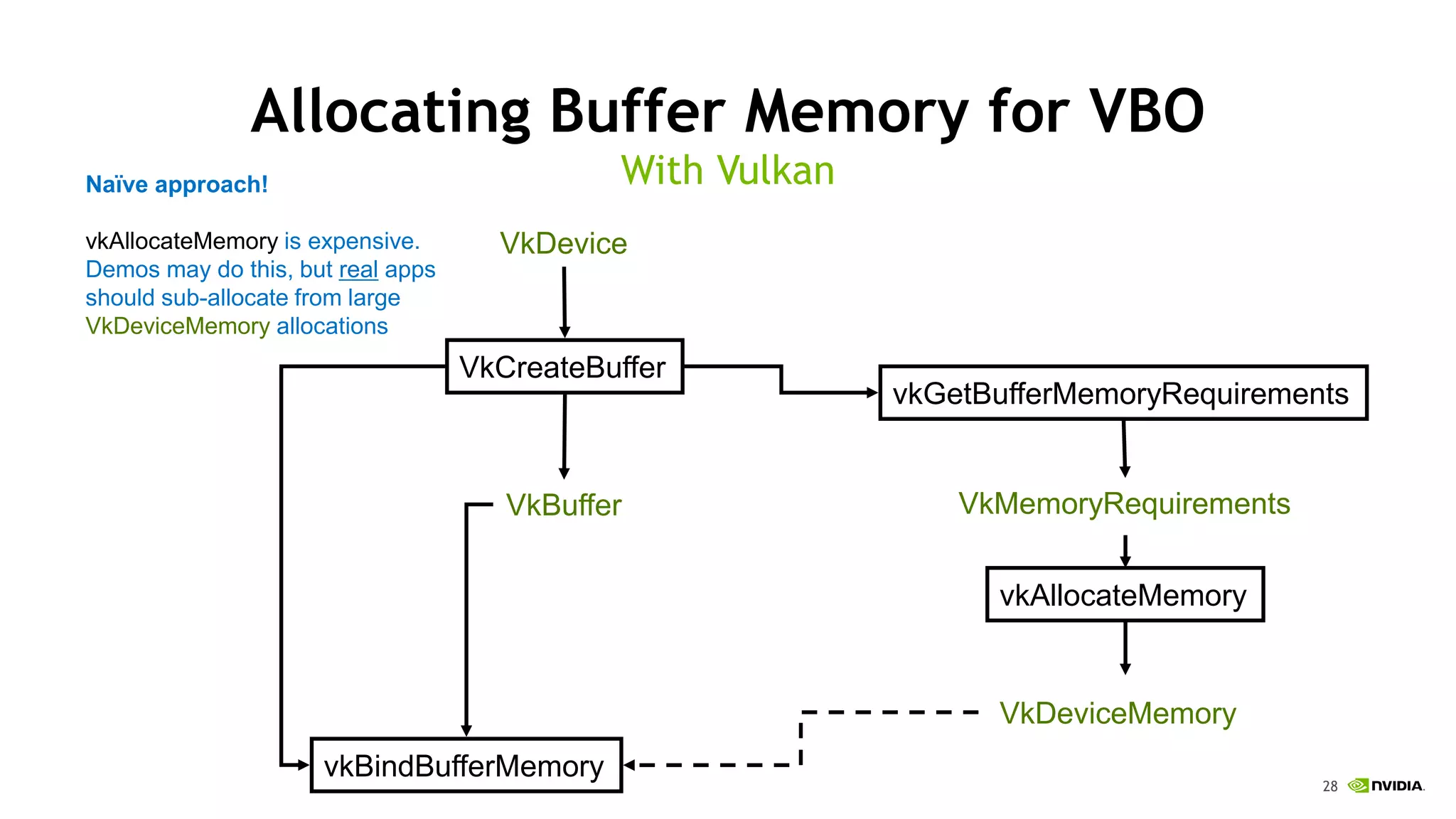 28
Allocating Buffer Memory for VBO
VkBuffer
VkDevice
vkGetBufferMemoryRequirements
VkMemoryRequirements
vkBindBufferMemory
VkDeviceMemory
vkAllocateMemory
VkCreateBuffer
With VulkanNaïve approach!
vkAllocateMemory is expensive.
Demos may do this, but real apps
should sub-allocate from large
VkDeviceMemory allocations
 