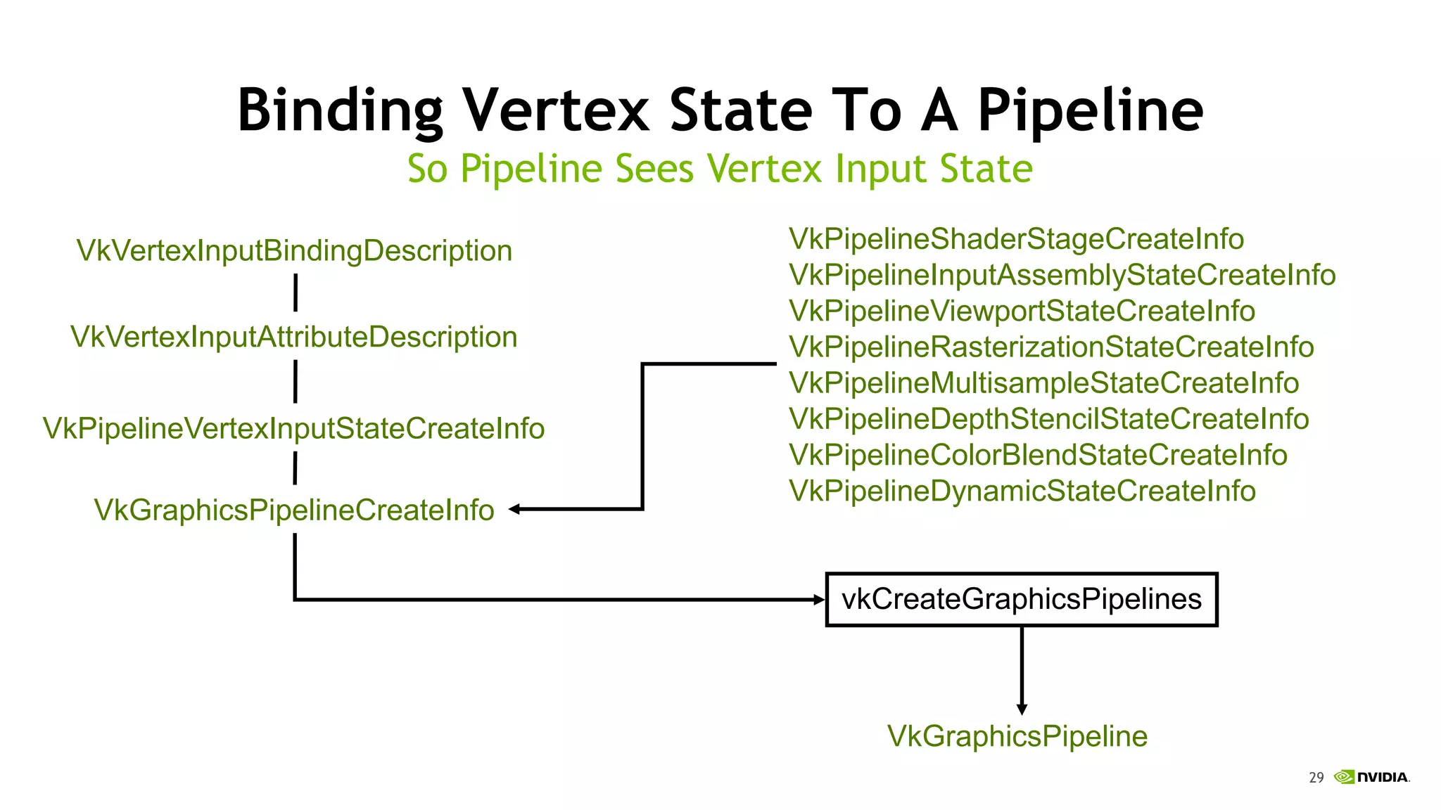 29
Binding Vertex State To A Pipeline
VkVertexInputBindingDescription
VkVertexInputAttributeDescription
VkPipelineVertexInputStateCreateInfo
VkGraphicsPipelineCreateInfo
VkGraphicsPipeline
vkCreateGraphicsPipelines
So Pipeline Sees Vertex Input State
VkPipelineShaderStageCreateInfo
VkPipelineInputAssemblyStateCreateInfo
VkPipelineViewportStateCreateInfo
VkPipelineRasterizationStateCreateInfo
VkPipelineMultisampleStateCreateInfo
VkPipelineDepthStencilStateCreateInfo
VkPipelineColorBlendStateCreateInfo
VkPipelineDynamicStateCreateInfo
 