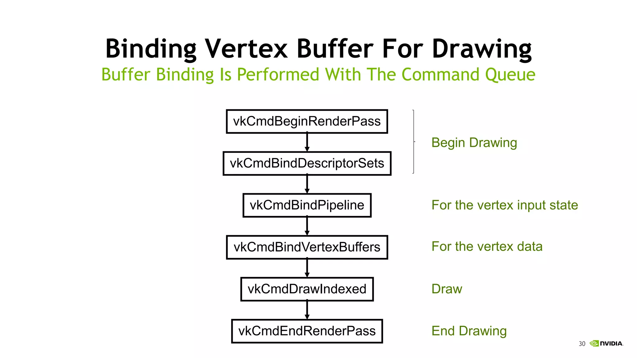 30
Binding Vertex Buffer For Drawing
For the vertex input statevkCmdBindPipeline
Buffer Binding Is Performed With The Command Queue
vkCmdBindVertexBuffers For the vertex data
vkCmdBeginRenderPass
vkCmdBindDescriptorSets
vkCmdDrawIndexed
vkCmdEndRenderPass
Begin Drawing
Draw
End Drawing
 